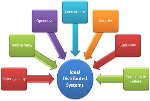 Distributed Systems Image